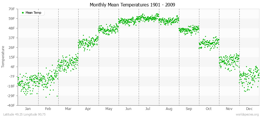 Monthly Mean Temperatures 1901 - 2009 (English) Latitude 49.25 Longitude 90.75