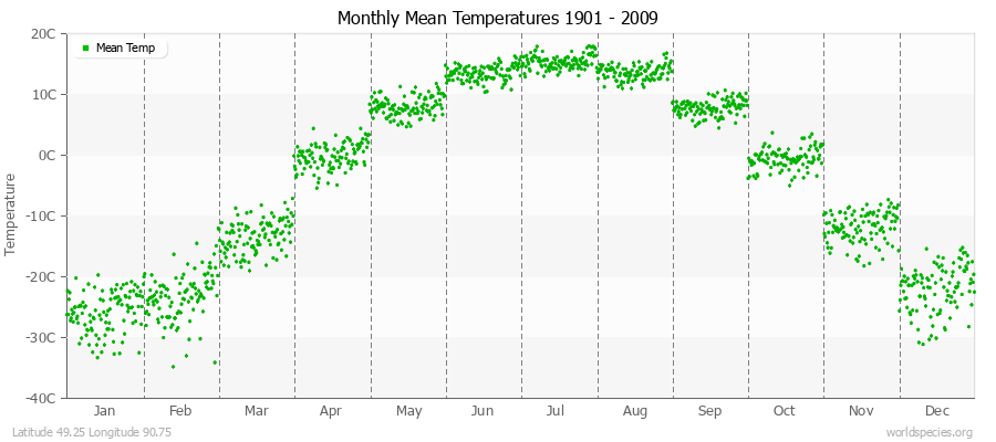 Monthly Mean Temperatures 1901 - 2009 (Metric) Latitude 49.25 Longitude 90.75