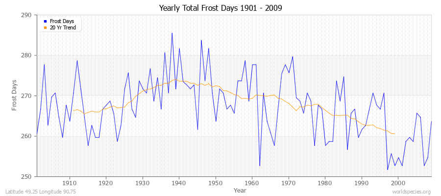 Yearly Total Frost Days 1901 - 2009 Latitude 49.25 Longitude 90.75