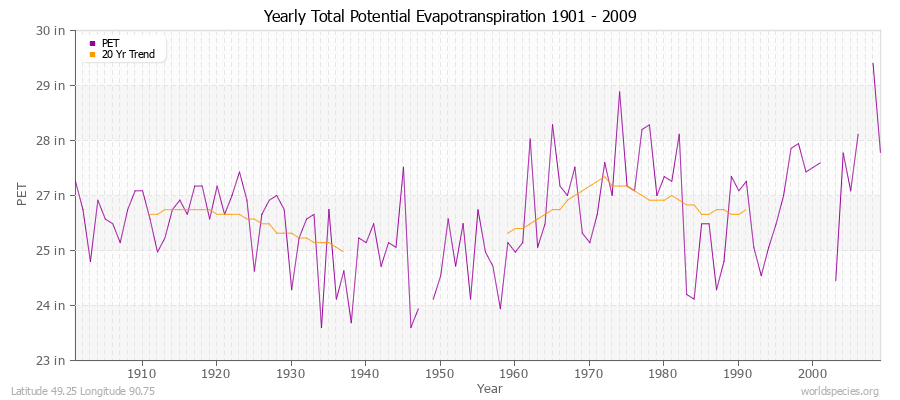 Yearly Total Potential Evapotranspiration 1901 - 2009 (English) Latitude 49.25 Longitude 90.75