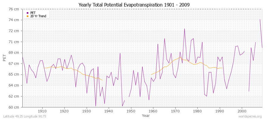 Yearly Total Potential Evapotranspiration 1901 - 2009 (Metric) Latitude 49.25 Longitude 90.75