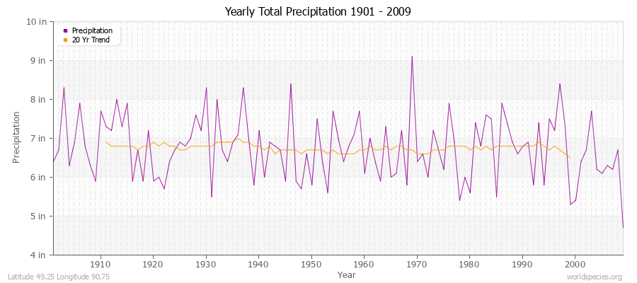 Yearly Total Precipitation 1901 - 2009 (English) Latitude 49.25 Longitude 90.75