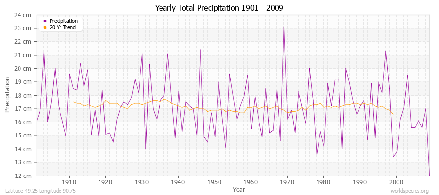 Yearly Total Precipitation 1901 - 2009 (Metric) Latitude 49.25 Longitude 90.75