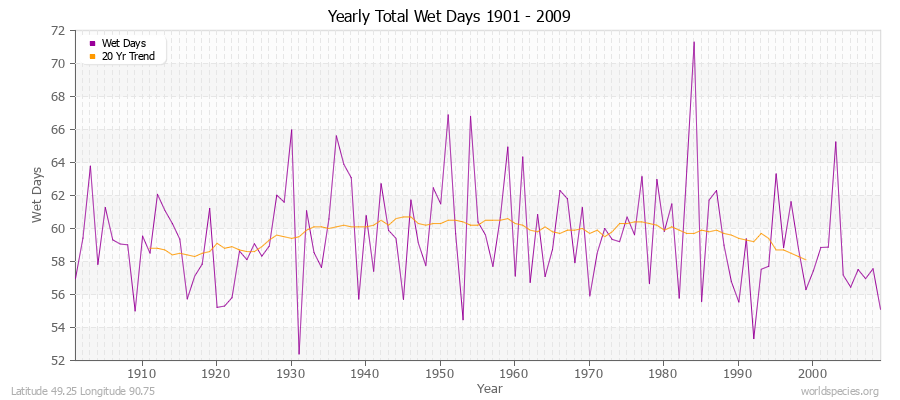 Yearly Total Wet Days 1901 - 2009 Latitude 49.25 Longitude 90.75