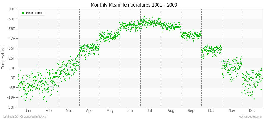 Monthly Mean Temperatures 1901 - 2009 (English) Latitude 53.75 Longitude 90.75