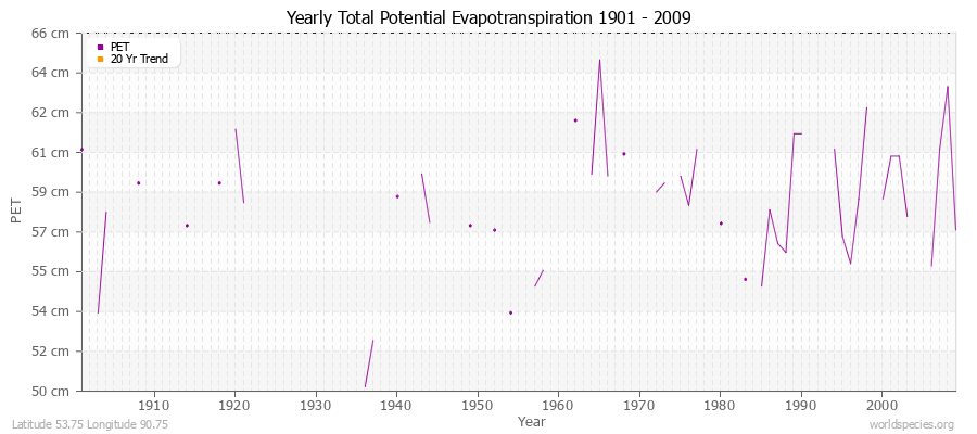 Yearly Total Potential Evapotranspiration 1901 - 2009 (Metric) Latitude 53.75 Longitude 90.75