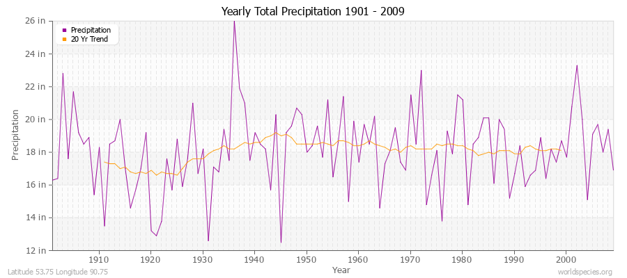 Yearly Total Precipitation 1901 - 2009 (English) Latitude 53.75 Longitude 90.75