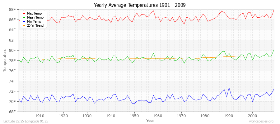 Yearly Average Temperatures 2010 - 2009 (English) Latitude 22.25 Longitude 91.25