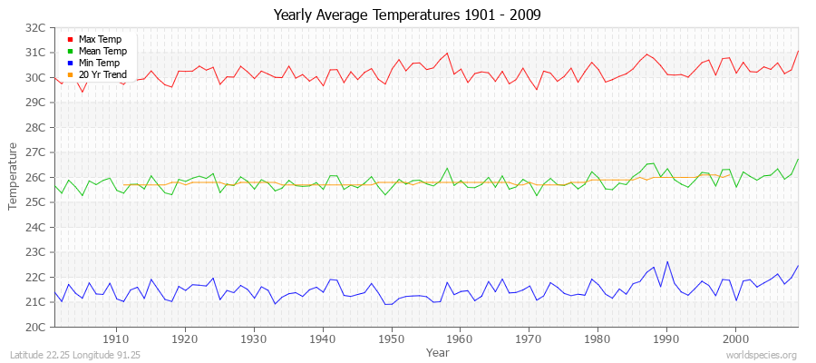 Yearly Average Temperatures 2010 - 2009 (Metric) Latitude 22.25 Longitude 91.25