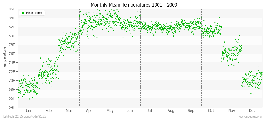 Monthly Mean Temperatures 1901 - 2009 (English) Latitude 22.25 Longitude 91.25