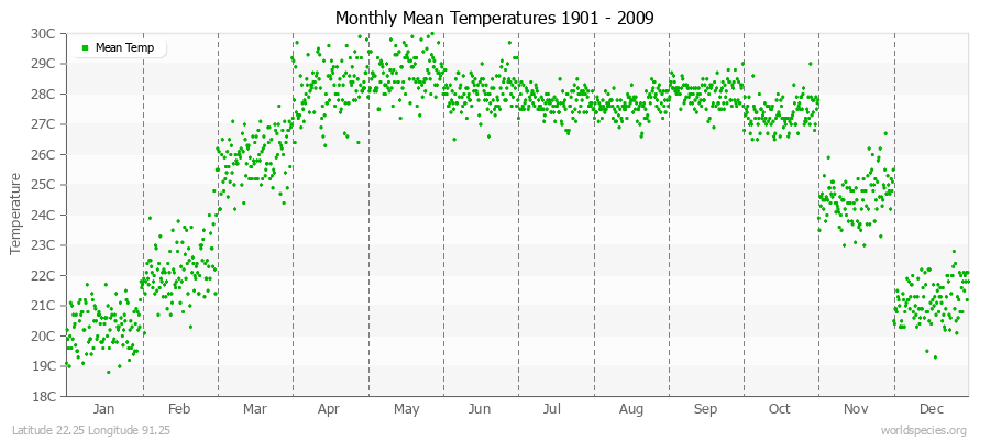 Monthly Mean Temperatures 1901 - 2009 (Metric) Latitude 22.25 Longitude 91.25