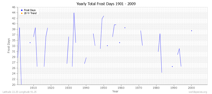 Yearly Total Frost Days 1901 - 2009 Latitude 22.25 Longitude 91.25