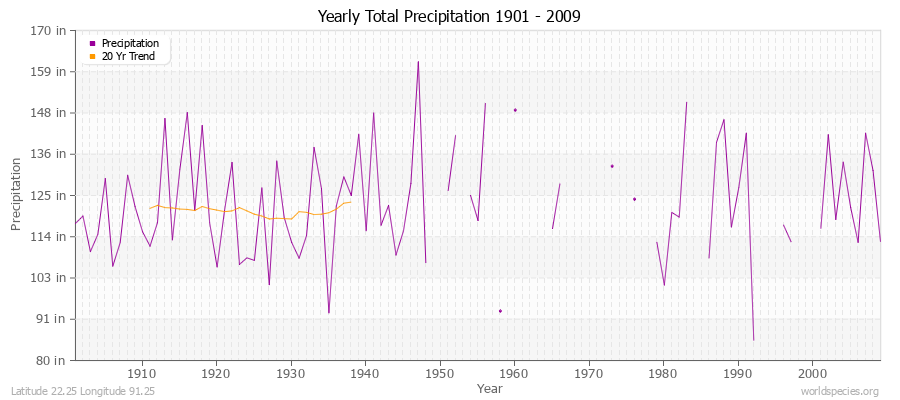 Yearly Total Precipitation 1901 - 2009 (English) Latitude 22.25 Longitude 91.25