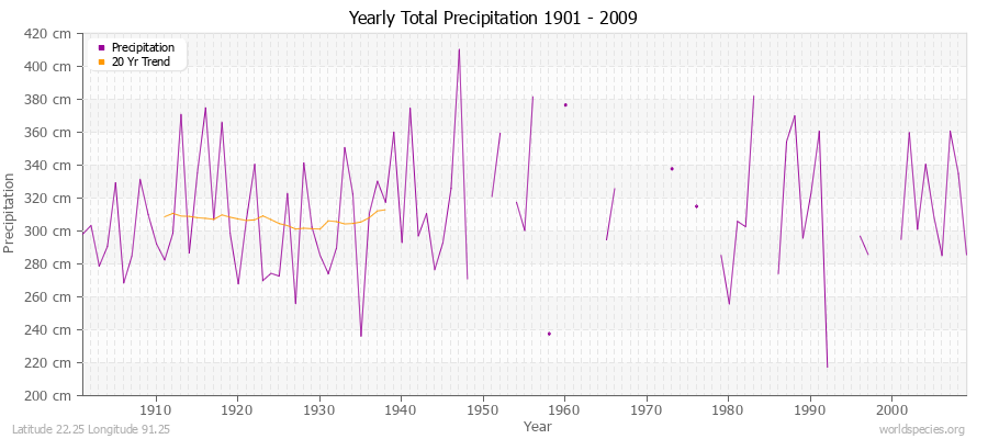 Yearly Total Precipitation 1901 - 2009 (Metric) Latitude 22.25 Longitude 91.25