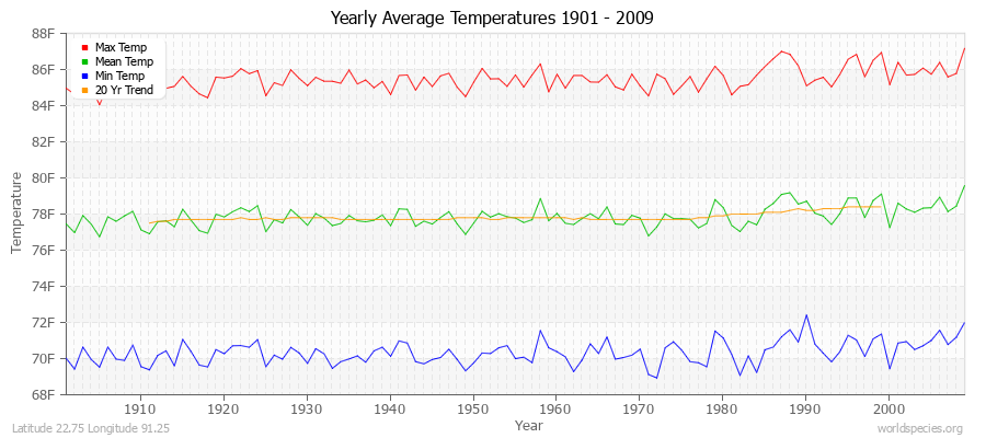 Yearly Average Temperatures 2010 - 2009 (English) Latitude 22.75 Longitude 91.25