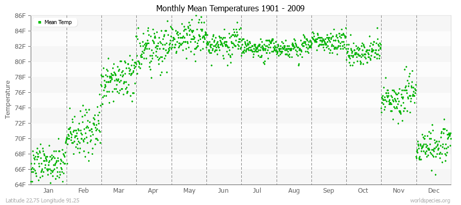 Monthly Mean Temperatures 1901 - 2009 (English) Latitude 22.75 Longitude 91.25