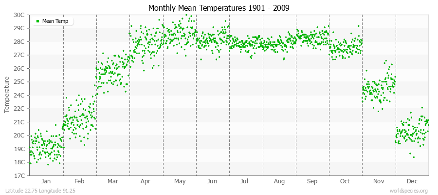 Monthly Mean Temperatures 1901 - 2009 (Metric) Latitude 22.75 Longitude 91.25