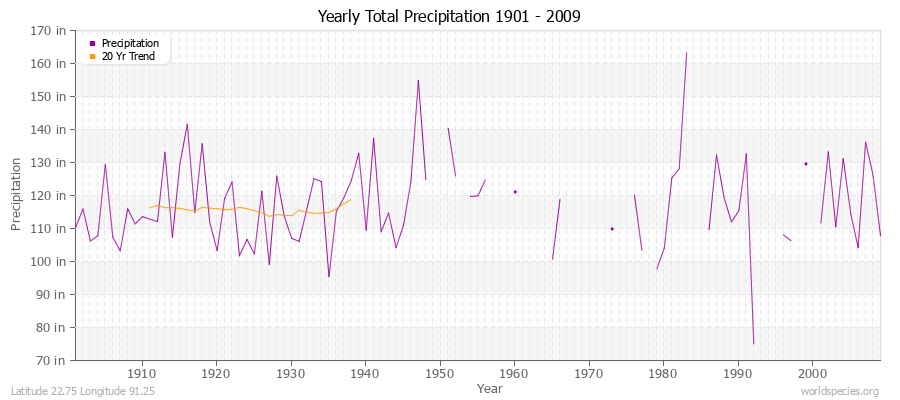 Yearly Total Precipitation 1901 - 2009 (English) Latitude 22.75 Longitude 91.25