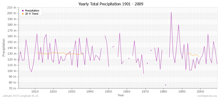 Yearly Total Precipitation 1901 - 2009 (English) Latitude 24.75 Longitude 91.25