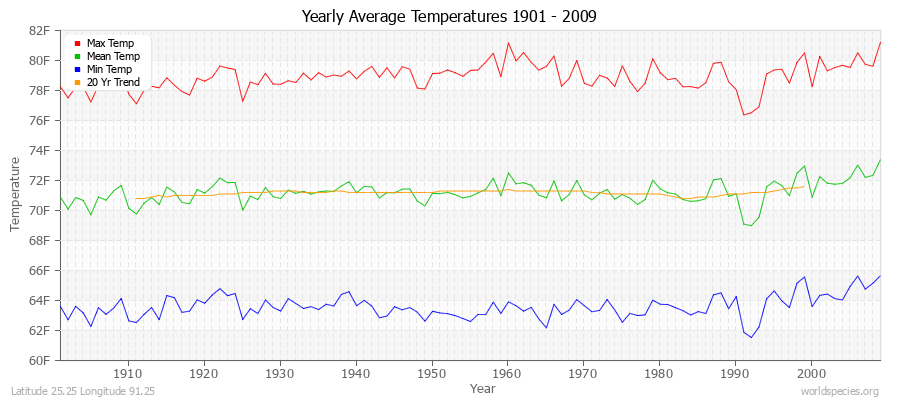 Yearly Average Temperatures 2010 - 2009 (English) Latitude 25.25 Longitude 91.25