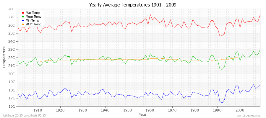 Yearly Average Temperatures 2010 - 2009 (Metric) Latitude 25.25 Longitude 91.25