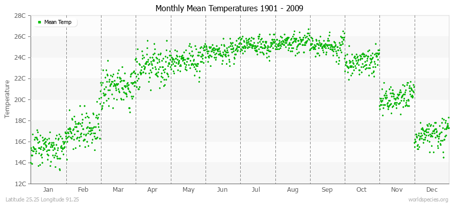 Monthly Mean Temperatures 1901 - 2009 (Metric) Latitude 25.25 Longitude 91.25