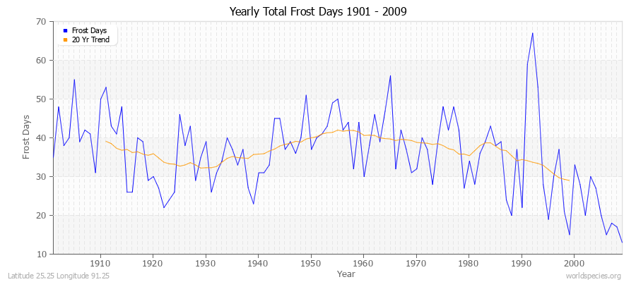 Yearly Total Frost Days 1901 - 2009 Latitude 25.25 Longitude 91.25