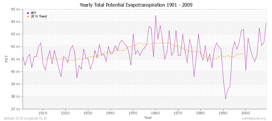 Yearly Total Potential Evapotranspiration 1901 - 2009 (English) Latitude 25.25 Longitude 91.25