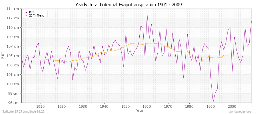 Yearly Total Potential Evapotranspiration 1901 - 2009 (Metric) Latitude 25.25 Longitude 91.25