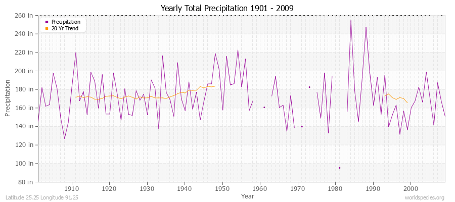 Yearly Total Precipitation 1901 - 2009 (English) Latitude 25.25 Longitude 91.25