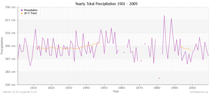 Yearly Total Precipitation 1901 - 2009 (Metric) Latitude 25.25 Longitude 91.25