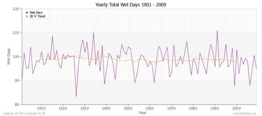 Yearly Total Wet Days 1901 - 2009 Latitude 25.25 Longitude 91.25