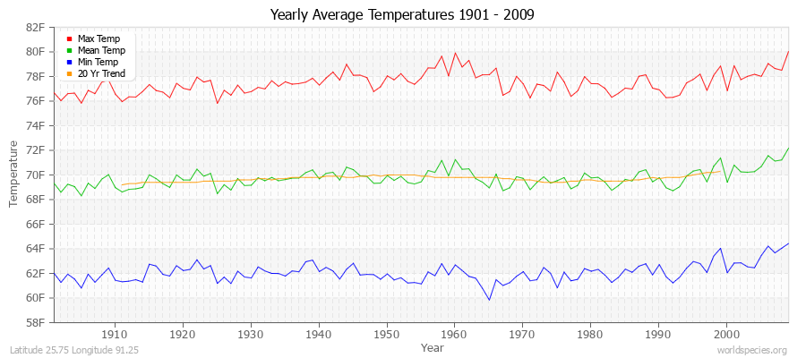 Yearly Average Temperatures 2010 - 2009 (English) Latitude 25.75 Longitude 91.25