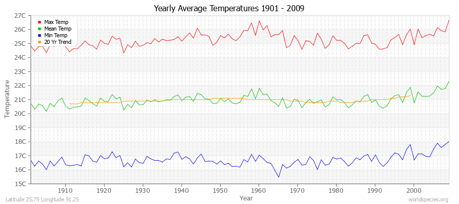 Yearly Average Temperatures 2010 - 2009 (Metric) Latitude 25.75 Longitude 91.25