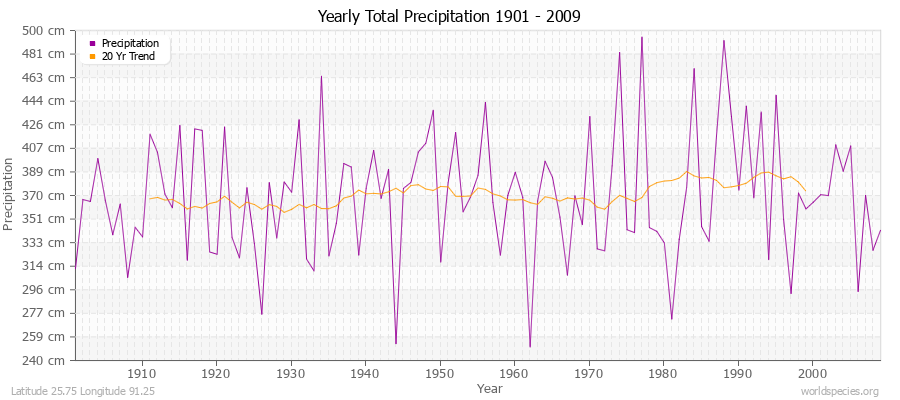 Yearly Total Precipitation 1901 - 2009 (Metric) Latitude 25.75 Longitude 91.25