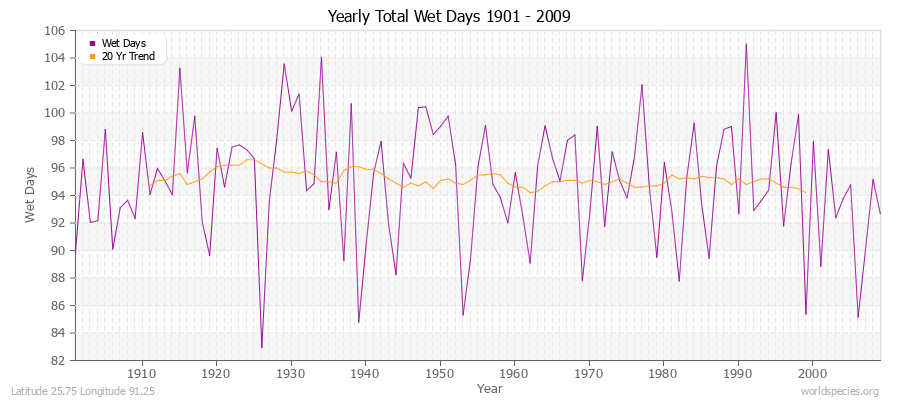 Yearly Total Wet Days 1901 - 2009 Latitude 25.75 Longitude 91.25