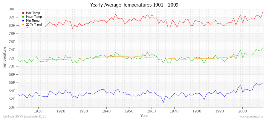 Yearly Average Temperatures 2010 - 2009 (English) Latitude 26.75 Longitude 91.25