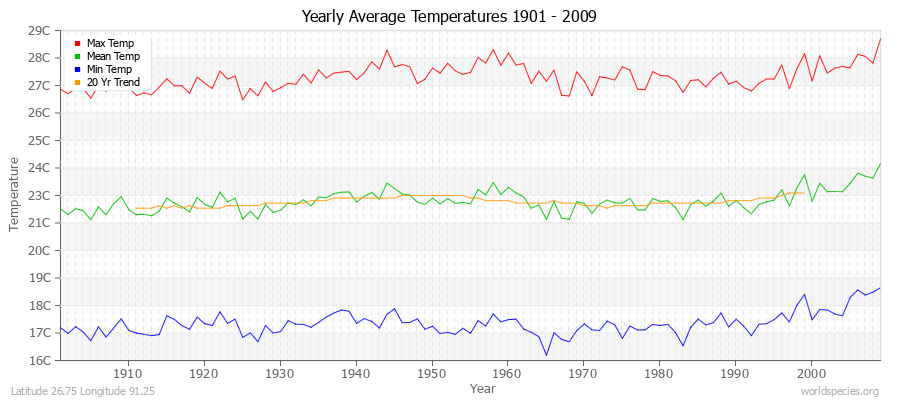 Yearly Average Temperatures 2010 - 2009 (Metric) Latitude 26.75 Longitude 91.25