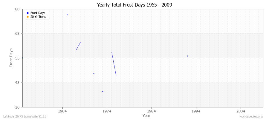 Yearly Total Frost Days 1955 - 2009 Latitude 26.75 Longitude 91.25