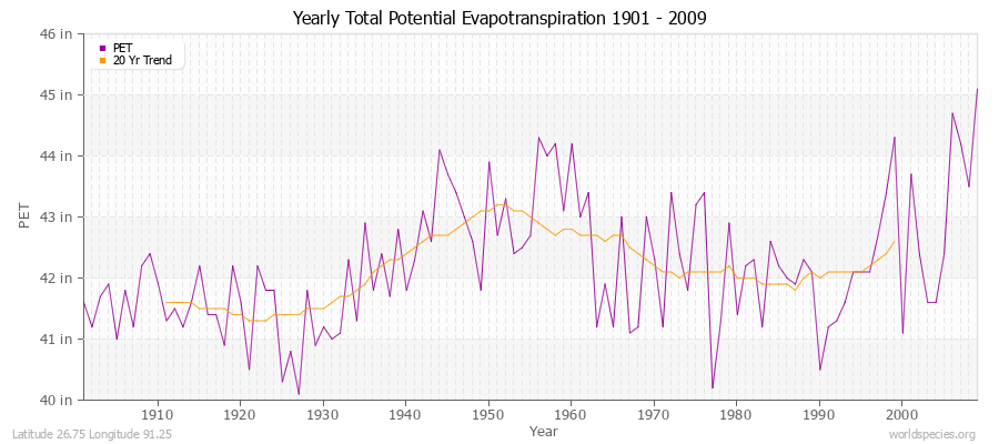 Yearly Total Potential Evapotranspiration 1901 - 2009 (English) Latitude 26.75 Longitude 91.25