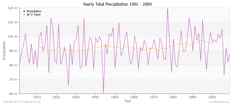 Yearly Total Precipitation 1901 - 2009 (English) Latitude 26.75 Longitude 91.25