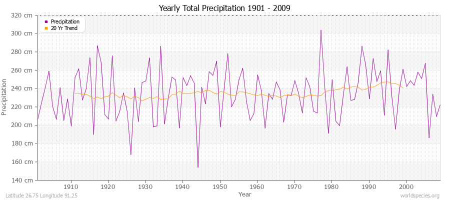 Yearly Total Precipitation 1901 - 2009 (Metric) Latitude 26.75 Longitude 91.25