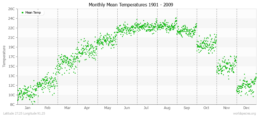 Monthly Mean Temperatures 1901 - 2009 (Metric) Latitude 27.25 Longitude 91.25