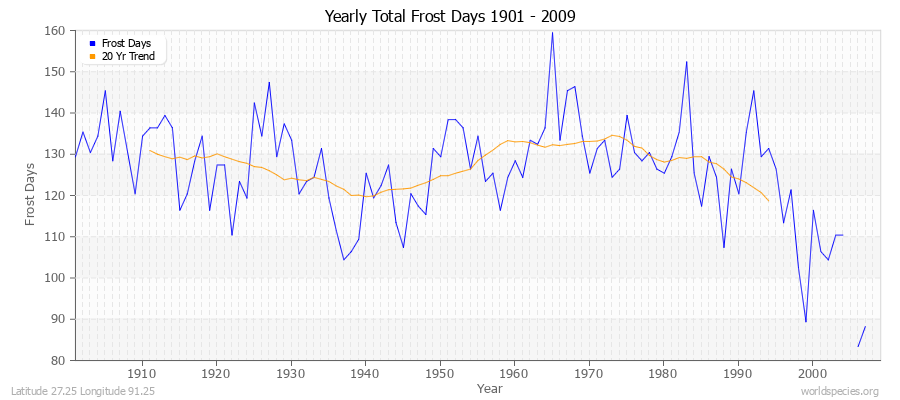 Yearly Total Frost Days 1901 - 2009 Latitude 27.25 Longitude 91.25