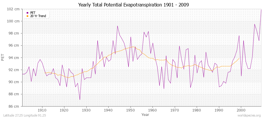 Yearly Total Potential Evapotranspiration 1901 - 2009 (Metric) Latitude 27.25 Longitude 91.25