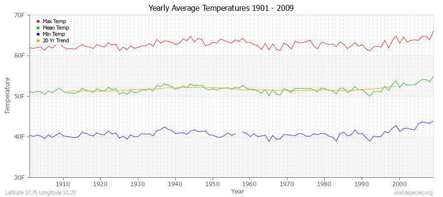 Yearly Average Temperatures 2010 - 2009 (English) Latitude 27.75 Longitude 91.25