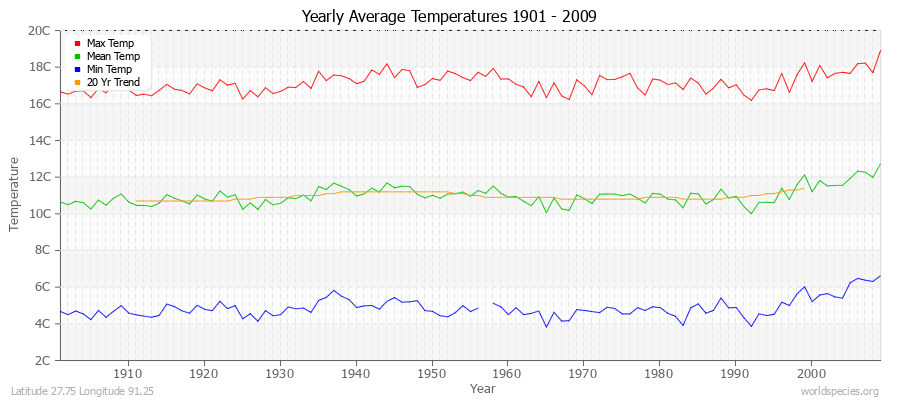 Yearly Average Temperatures 2010 - 2009 (Metric) Latitude 27.75 Longitude 91.25