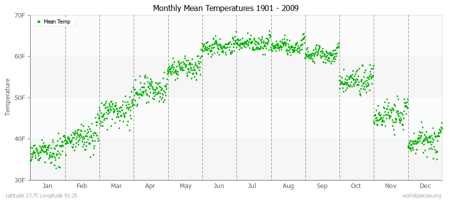 Monthly Mean Temperatures 1901 - 2009 (English) Latitude 27.75 Longitude 91.25