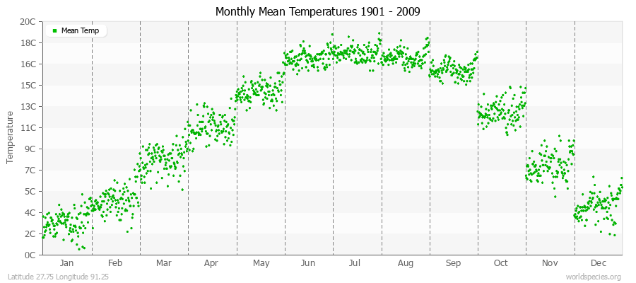 Monthly Mean Temperatures 1901 - 2009 (Metric) Latitude 27.75 Longitude 91.25