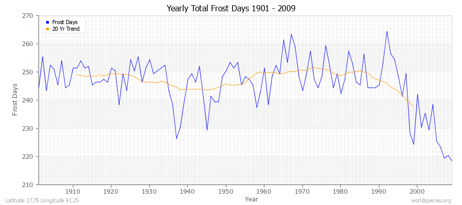 Yearly Total Frost Days 1901 - 2009 Latitude 27.75 Longitude 91.25